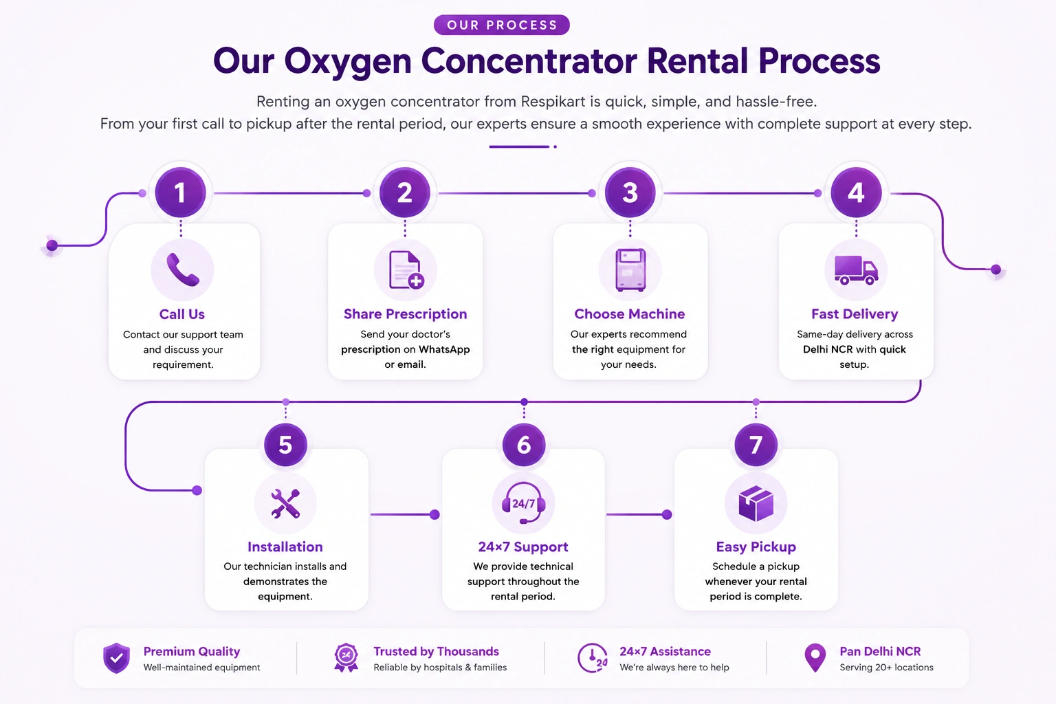 Respikart Oxygen Concentrator Rental Process Delhi NCR